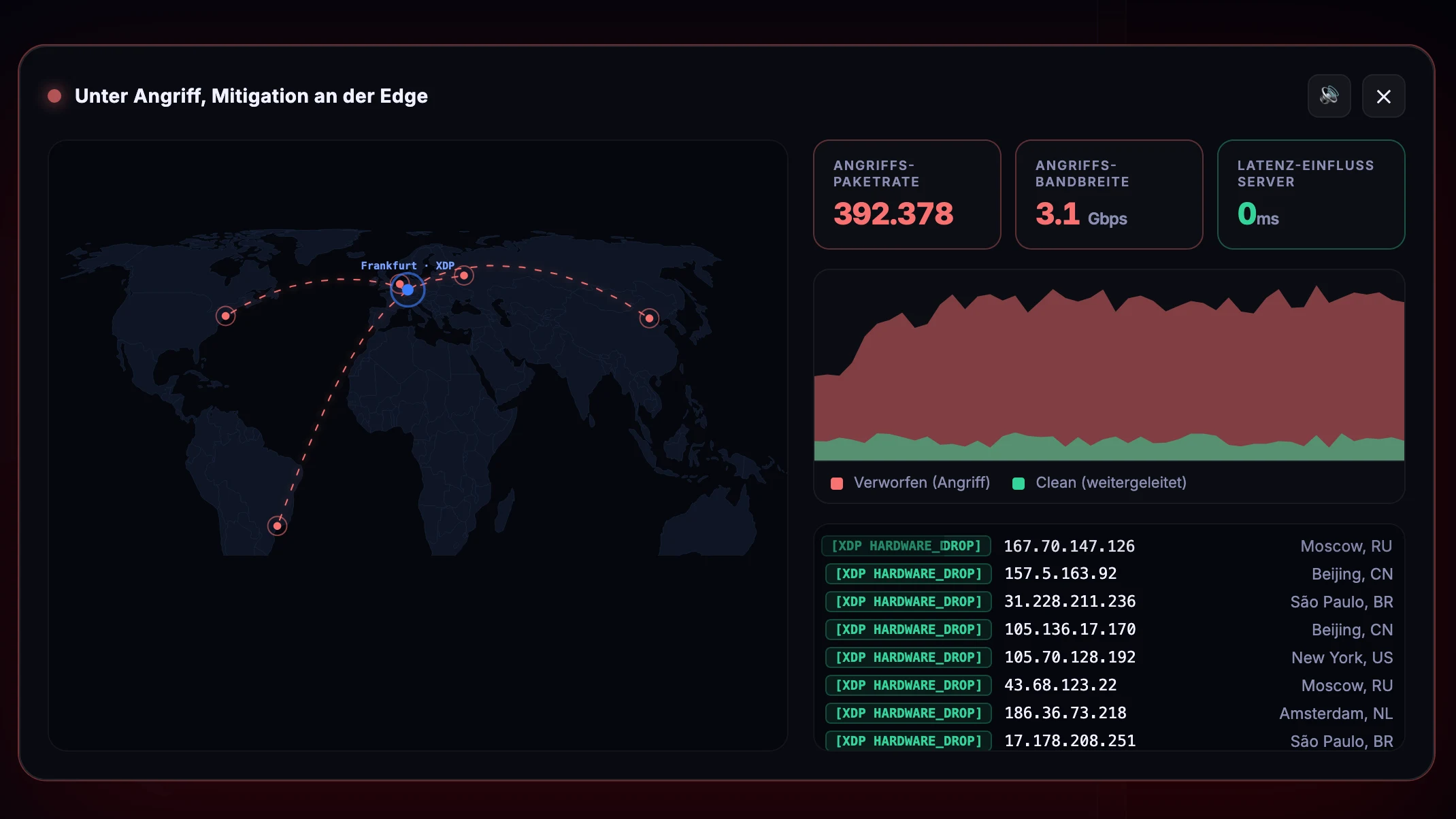 The dashboard's built-in demo playing a mitigation: packet rate, dropped versus forwarded traffic and where the sources sit