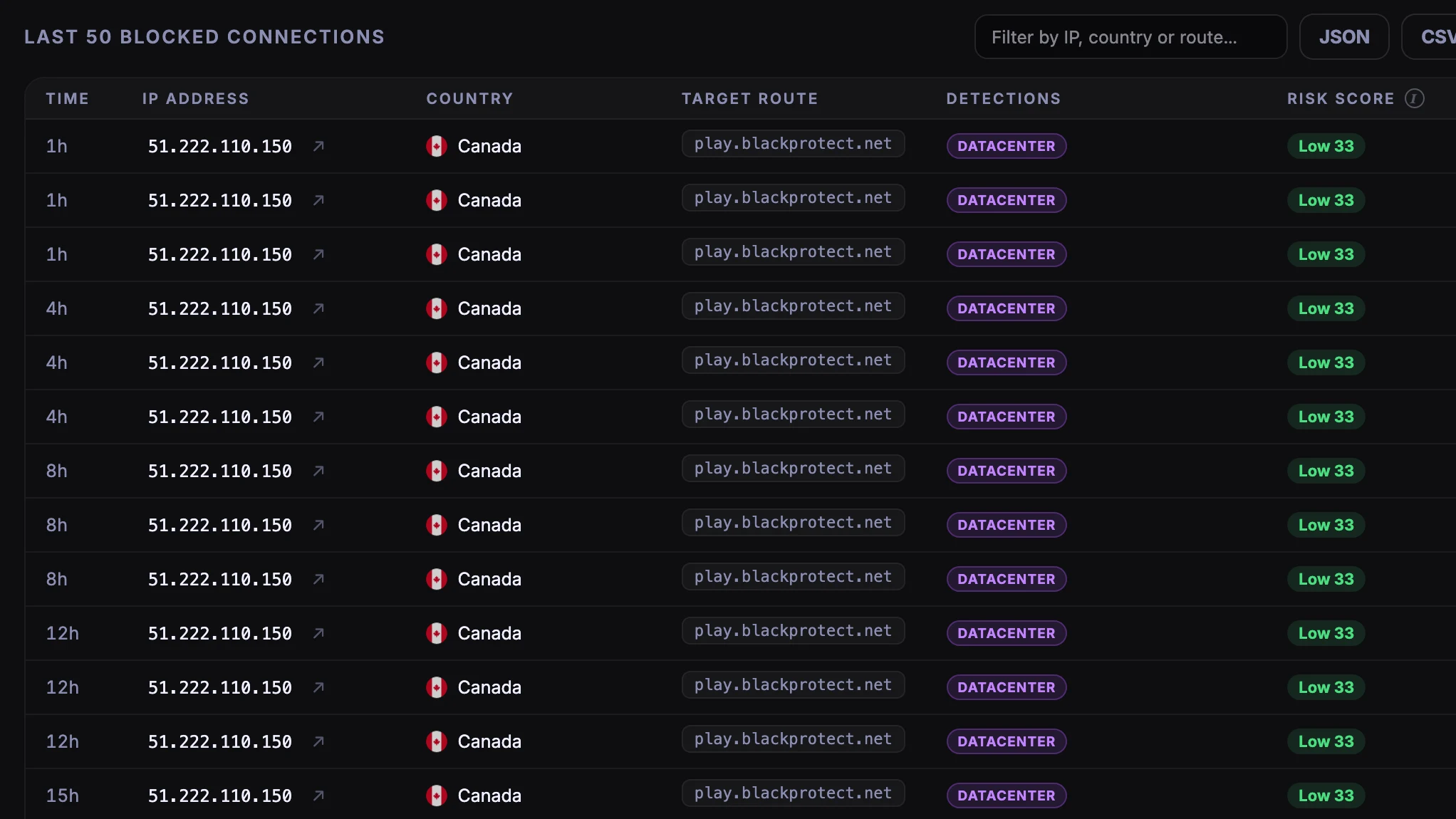Table of blocked connections with time, IP, country, target route, detection reason and risk score, plus JSON and CSV export